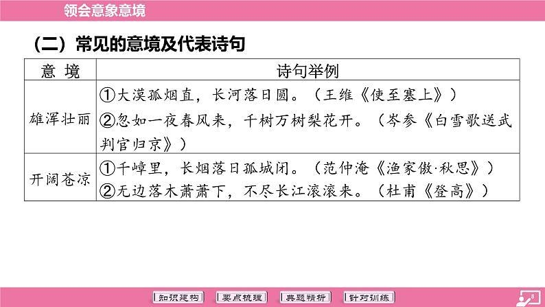专题15 领会意象意境-2024年中考语文专题复习（课件）第8页