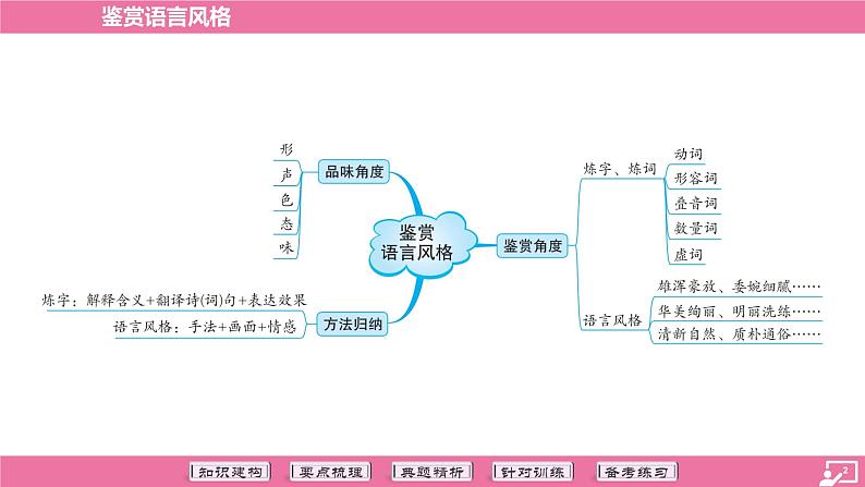 专题16 鉴赏语言风格-2024年中考语文专题复习（课件）第2页