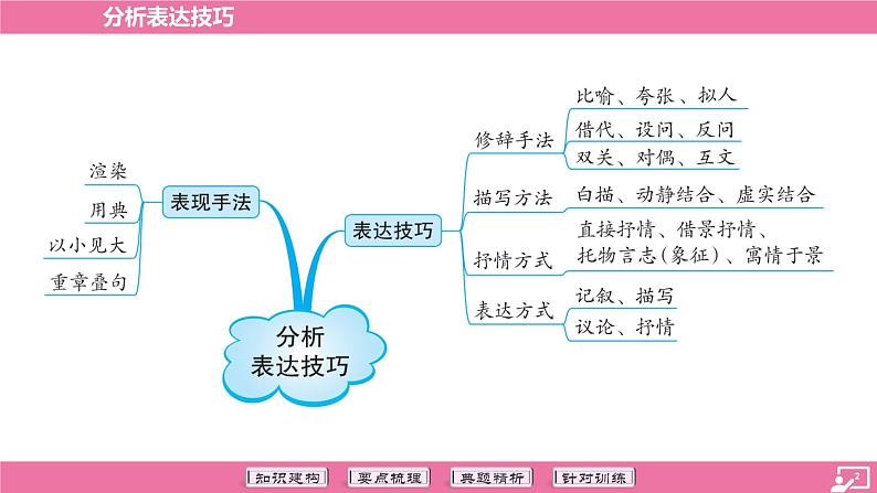专题17 分析表达技巧-2024年中考语文专题复习（课件）02