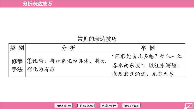 专题17 分析表达技巧-2024年中考语文专题复习（课件）04