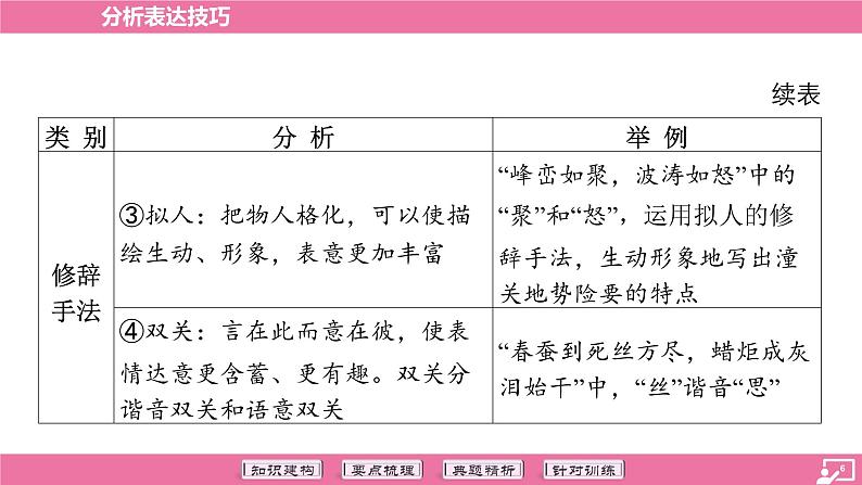 专题17 分析表达技巧-2024年中考语文专题复习（课件）06