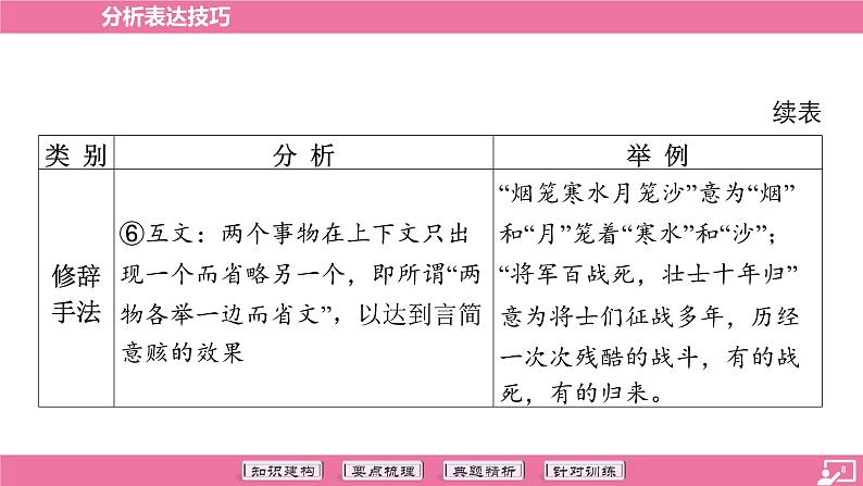 专题17 分析表达技巧-2024年中考语文专题复习（课件）08
