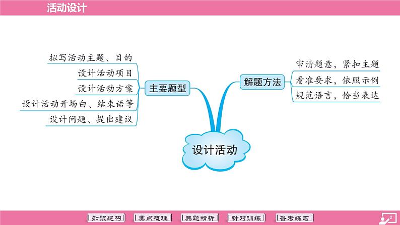 专题18 活动设计-2024年中考语文专题复习（课件）02