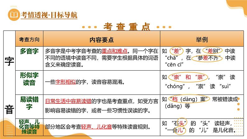 第01讲 巧辨字音字形（课件）-2025年中考语文一轮复习（全国通用）第6页