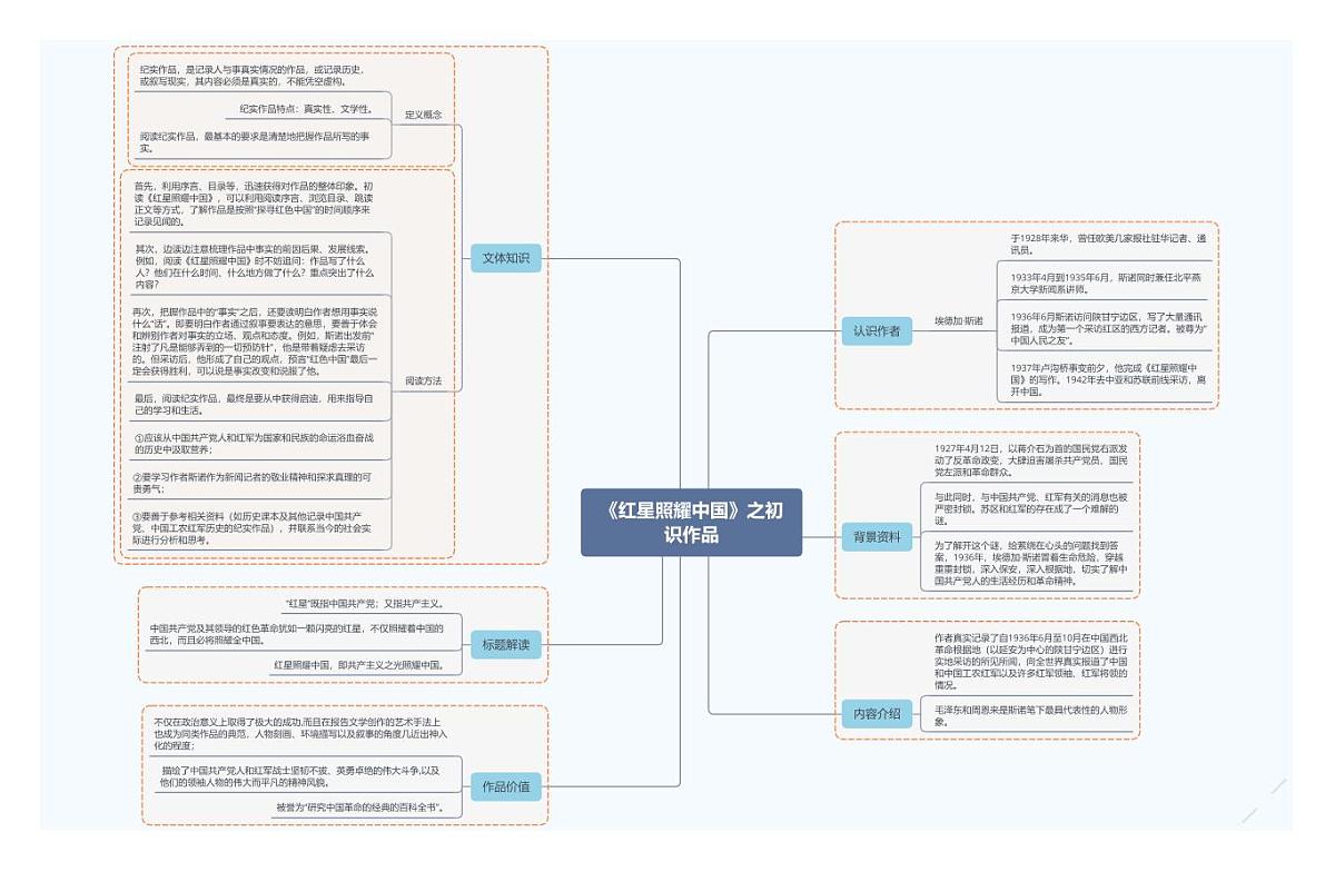 《红星照耀中国》 知识梳理 结构思维导图 导读知识框架-名著整本阅读第1页