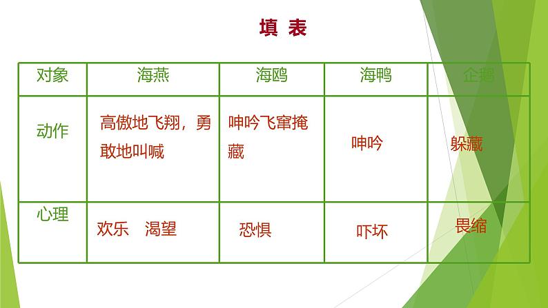 课件：部编版语文九年级下册第4课 海燕第7页