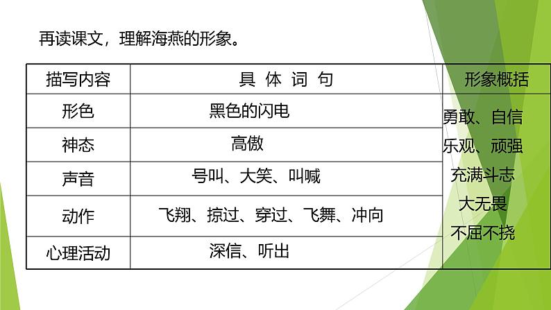 课件：部编版语文九年级下册第4课 海燕第7页