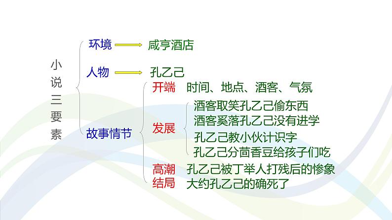 课件：部编版语文九年级下册第5课 孔乙己第5页