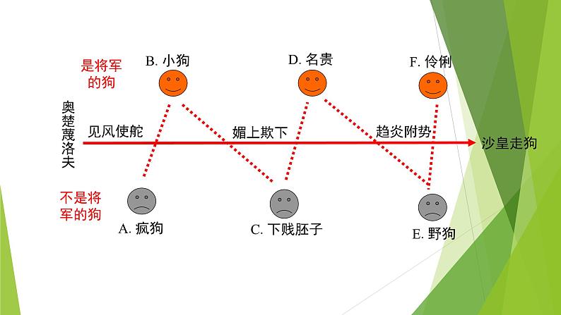 课件：部编版语文九年级下册第6课　变色龙第2课时　精读研析第6页