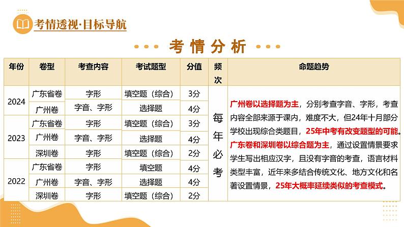 第01讲 巧辨字音字形（课件）-2025年中考语文一轮复习（广东专用）第4页