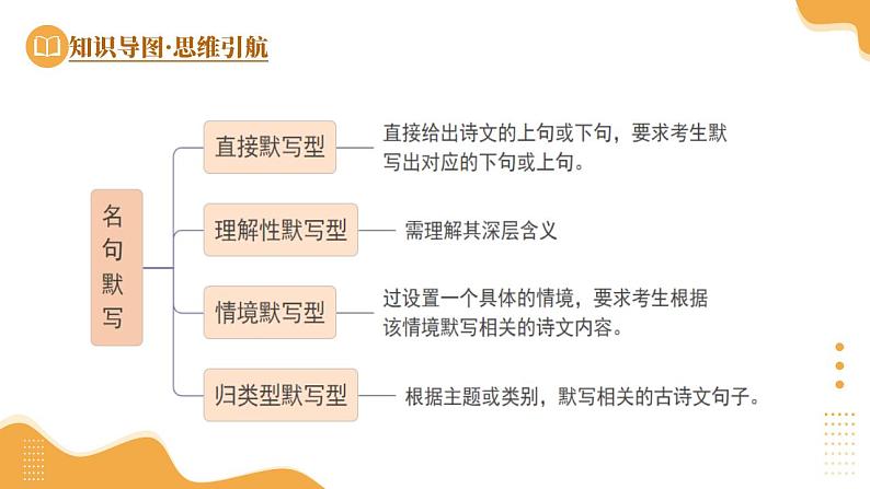 第05讲  名句名篇默写（课件）-2025年中考语文一轮复习（全国通用）第8页