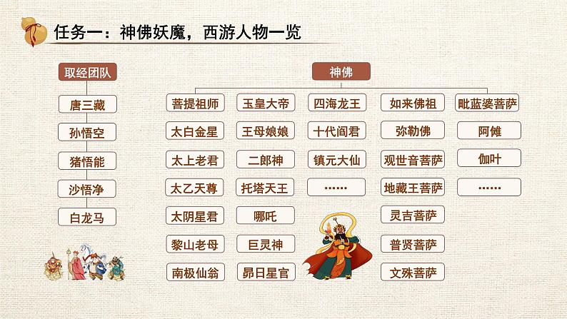 初中语文人教部编版七年级上册《西游记》人物群像主题交流课 课件第5页