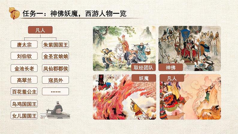 初中语文人教部编版七年级上册《西游记》人物群像主题交流课 课件第7页