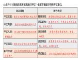 课件：部编版语文九年级下册第五单元 任务三　演出与评议