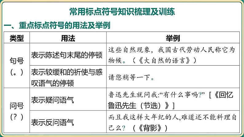 2025年中考语文专项复习   考点6 标点符号的使用  课件第2页