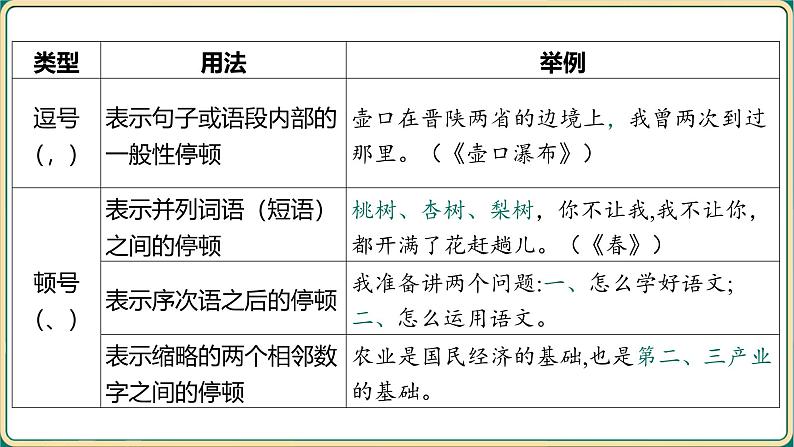 2025年中考语文专项复习   考点6 标点符号的使用  课件第5页