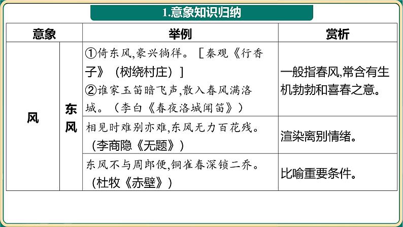 2025年中考语文专项复习：《古诗词曲阅读》课件第2页