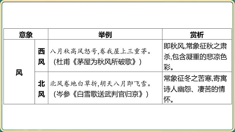 2025年中考语文专项复习：《古诗词曲阅读》课件第3页