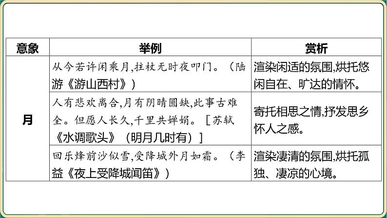 2025年中考语文专项复习：《古诗词曲阅读》课件第4页