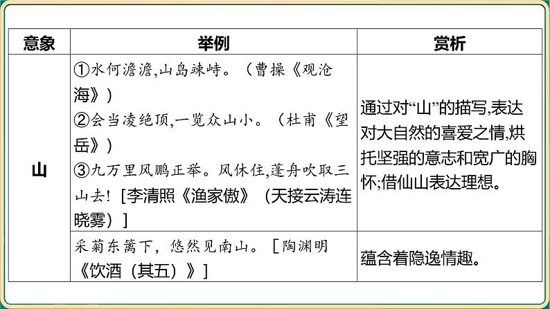 2025年中考语文专项复习：《古诗词曲阅读》课件第5页