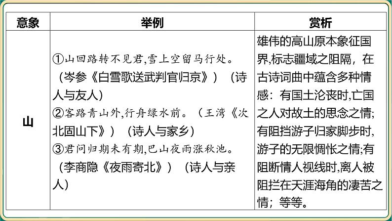 2025年中考语文专项复习：《古诗词曲阅读》课件第6页