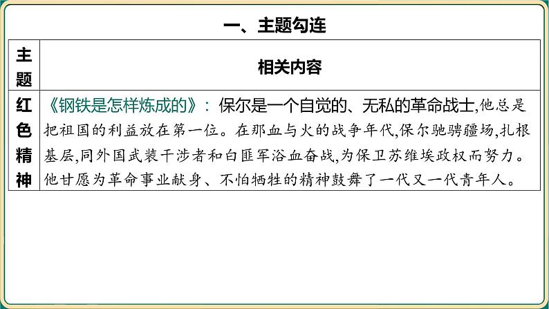 2025年中考语文二轮专题复习-《名著导读阅读勾连》课件第2页
