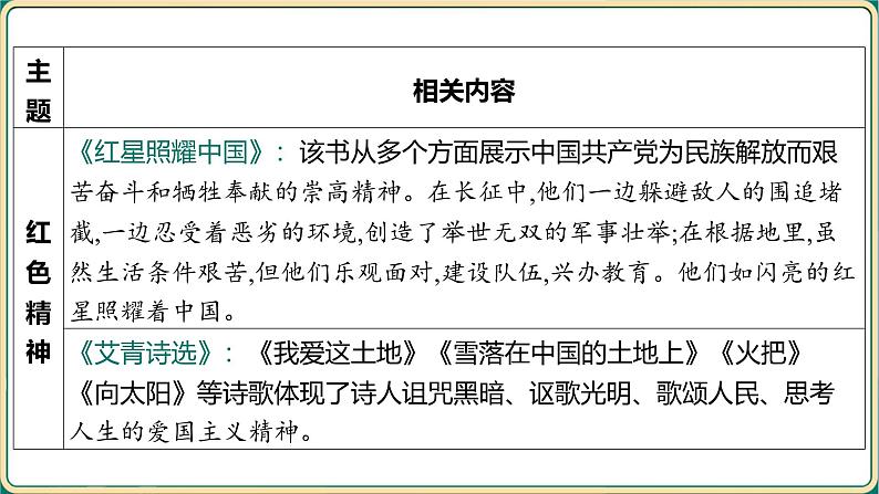 2025年中考语文二轮专题复习-《名著导读阅读勾连》课件第3页