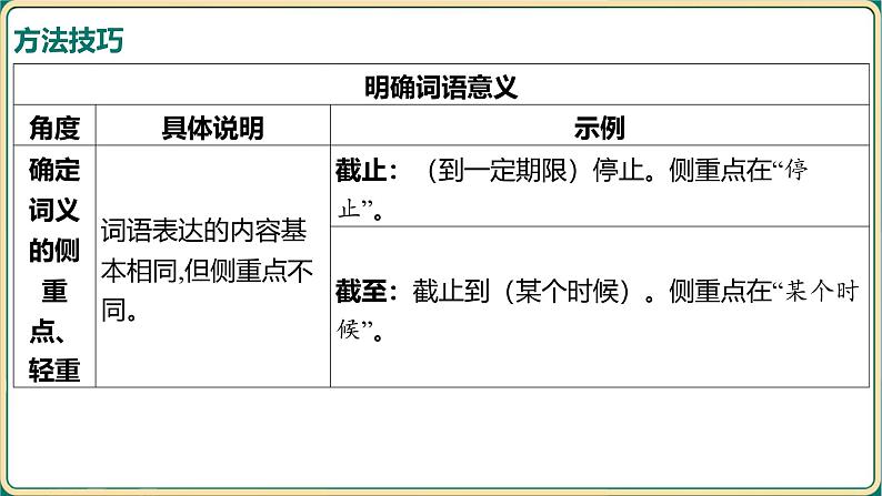 2025年中考语文二轮专题复习-《词语的理解与运用》课件第2页