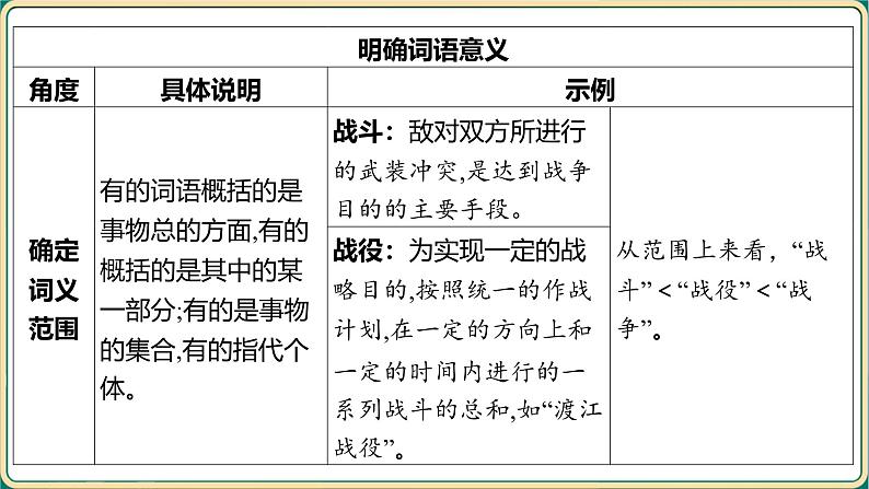 2025年中考语文二轮专题复习-《词语的理解与运用》课件第4页