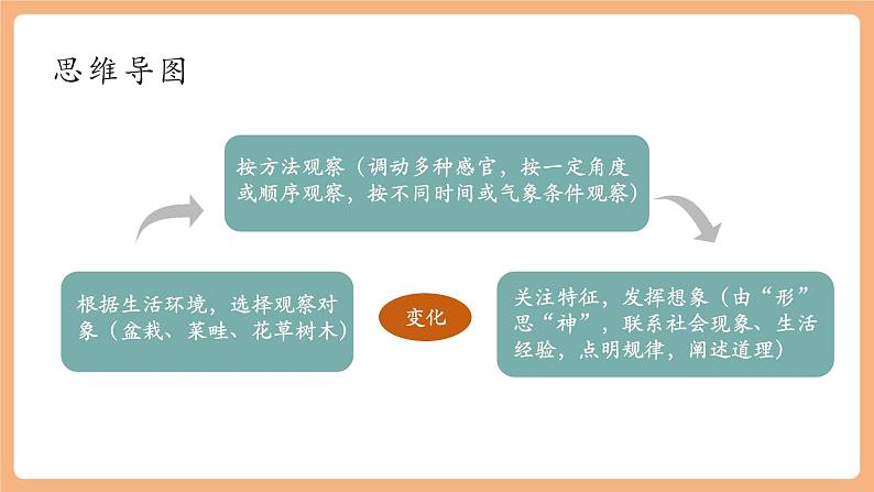 第一单元 写作 热爱写作，学会观察 课件第8页