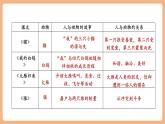 【新教材核心素養(yǎng)】部編人教版語文七上第五單元 任務(wù)三 記述與動物的相處 課件+教學(xué)設(shè)計