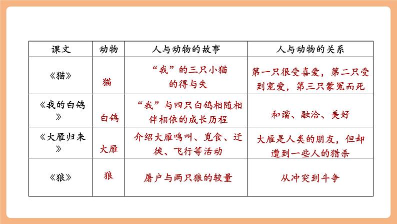 第五单元 任务三 记述与动物的相处 课件第5页