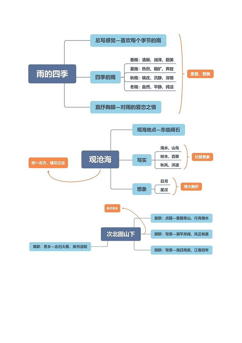 统编版（2024）七年级上册语文期末复习第一单元考点梳理（含练习题及答案）第3页