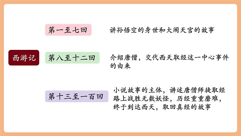 第六单元 整本书阅读 《西游记》课件第8页