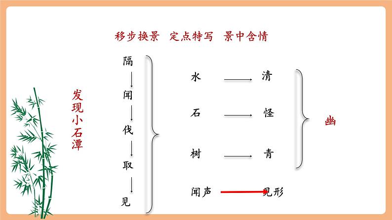 【新课标】第10课 小石潭记 第2课时 课件第5页
