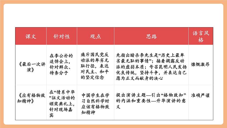 【新课标】人教统编版语文八下 第四单元 任务二 撰写演讲稿 课件第8页