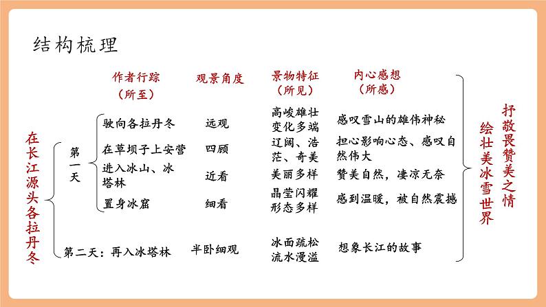 【新课标】第18课 在长江源头各拉丹冬 第2课时 课件第2页