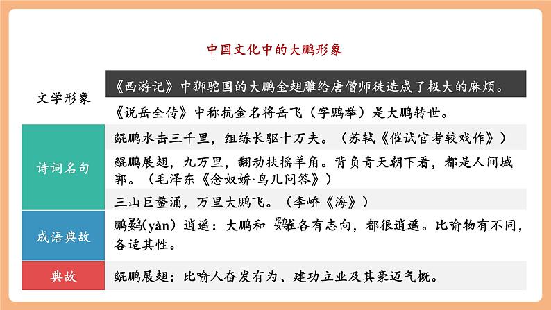 【新课标】第21课 《庄子》二则 北冥有鱼 课件第3页