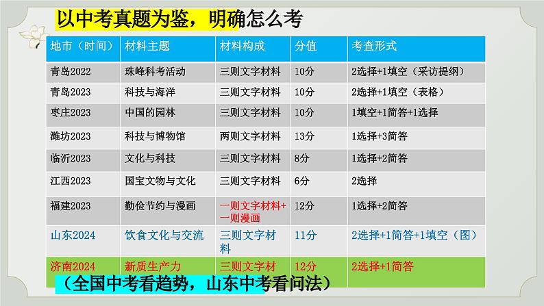 非连文本阅读答题技巧之主观题--中考语文一轮复习课件第7页