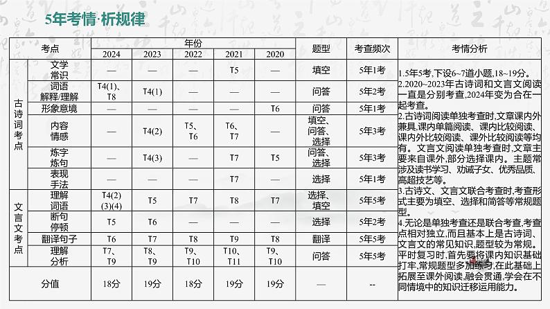 2025年中考语文专题复习：古诗文阅读 课件第2页