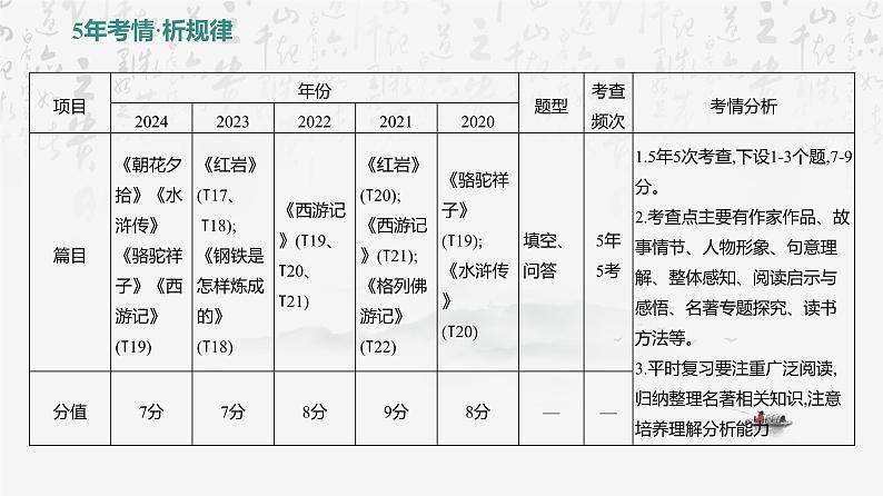2025年中考语文专题复习：整本书阅读 课件第3页