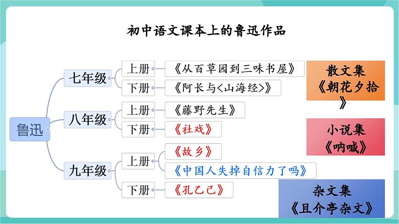 第5课  孔乙己（教学课件）第8页