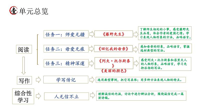 统编版语文八年级上册期末复习课件（第二单元）第3页