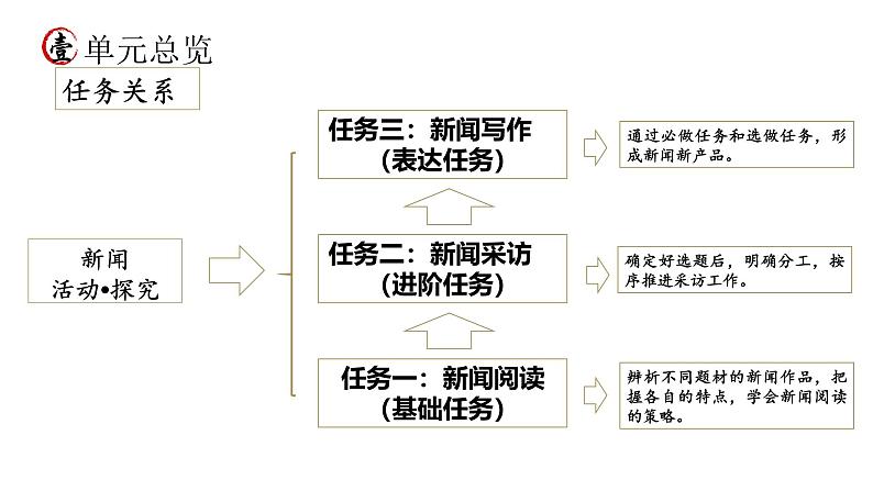 统编版语文八年级上册期末复习课件（第一单元）第3页