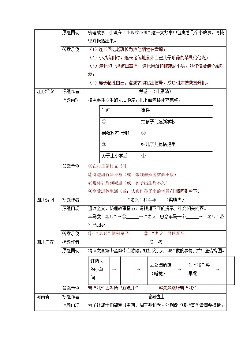 专题02 小说情节梳理（知识清单）-备战2025年中考语文考点突破之小说阅读（全国通用）第2页