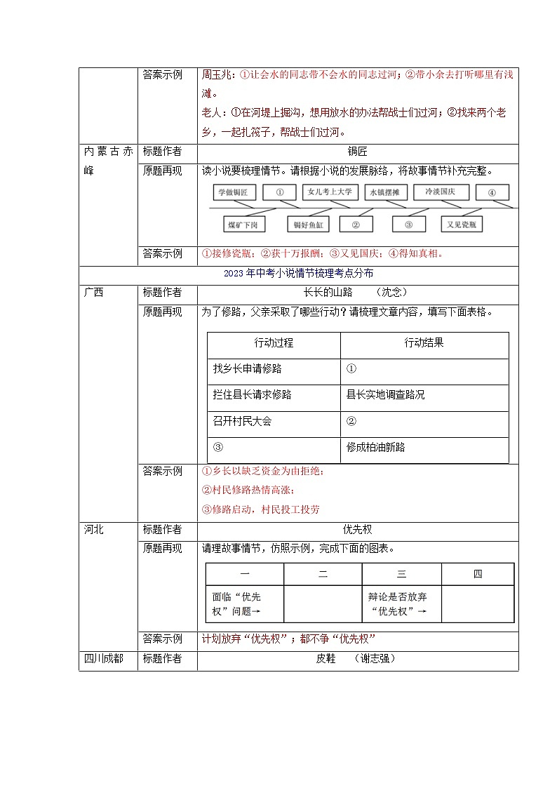 专题02 小说情节梳理（知识清单）-备战2025年中考语文考点突破之小说阅读（全国通用）第3页