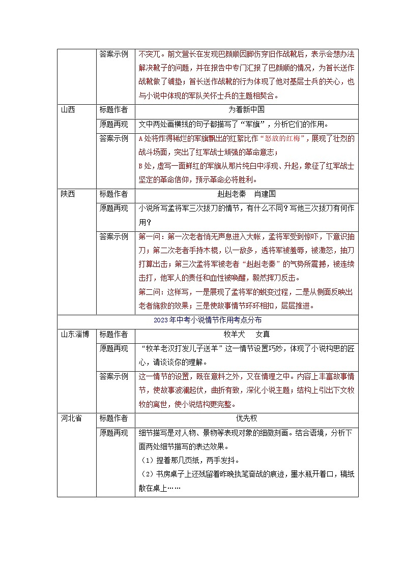 专题03 小说情节作用（知识清单）-备战2025年中考语文考点突破之小说阅读（全国通用）第2页