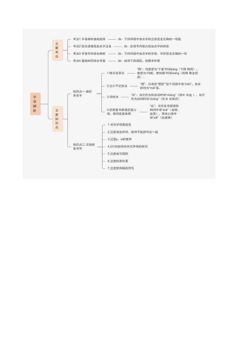 中考语文二轮复习专题01 字音字形（讲练）（原卷版）第3页