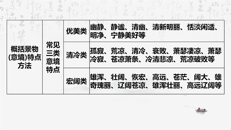 2025年中考语文专题复习：古诗词鉴赏 课件第6页