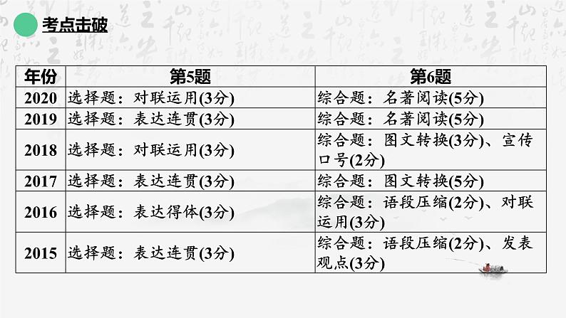 2025年中考语文专题复习：《语言综合运用》课件第3页